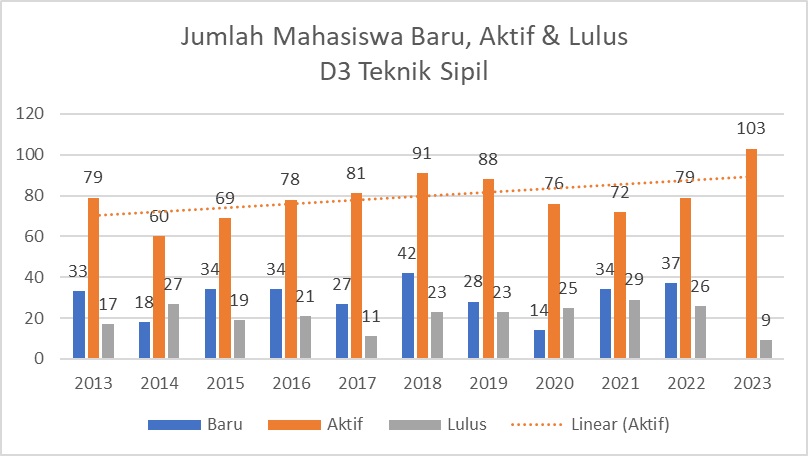 PLD D3 Teknik Sipil